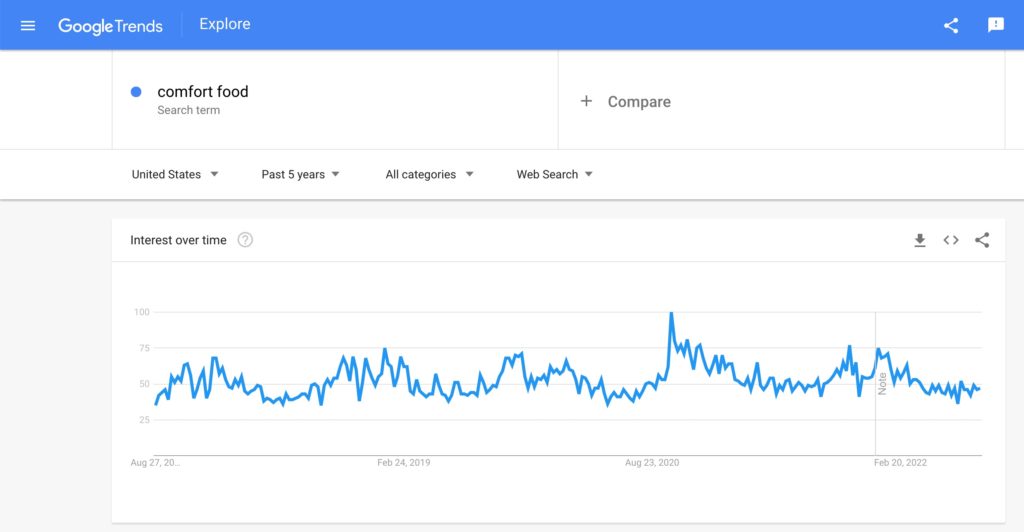 Google trends result for comfort food