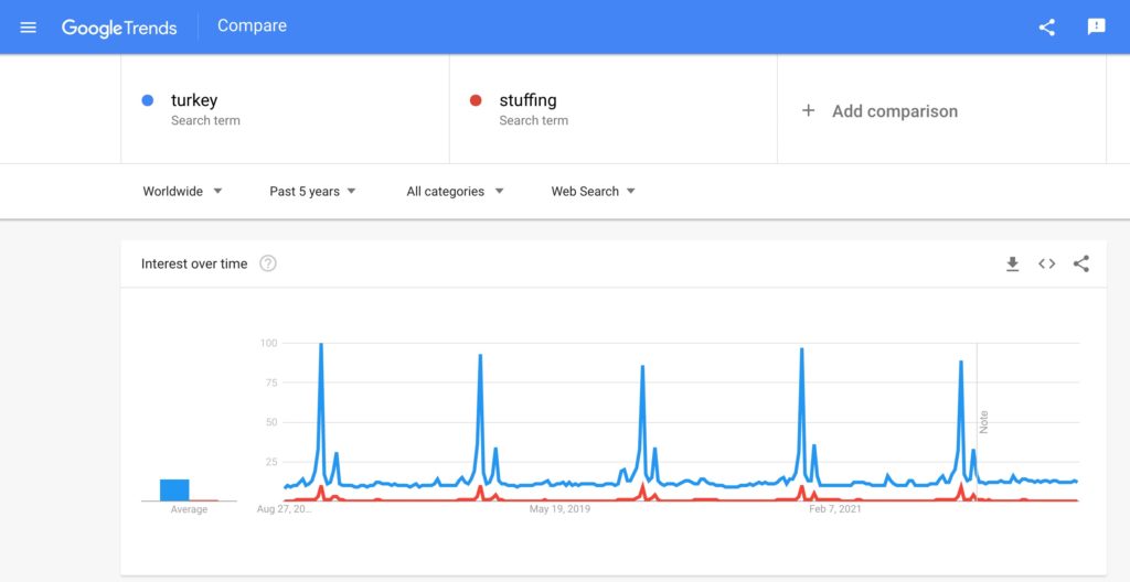 Google Trends result for turkey and stuffing