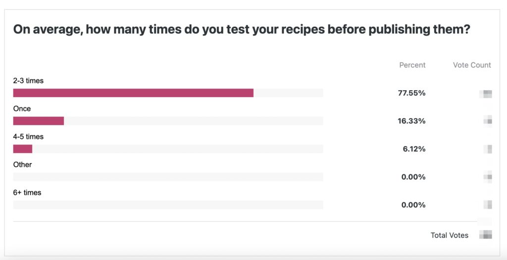 Results of a survey asking "on average, how many times do you test your recipes before publishing them?". 77.55% responded 2-3 times, 16.33% responded once, 6.12% responded 4-5 times.
