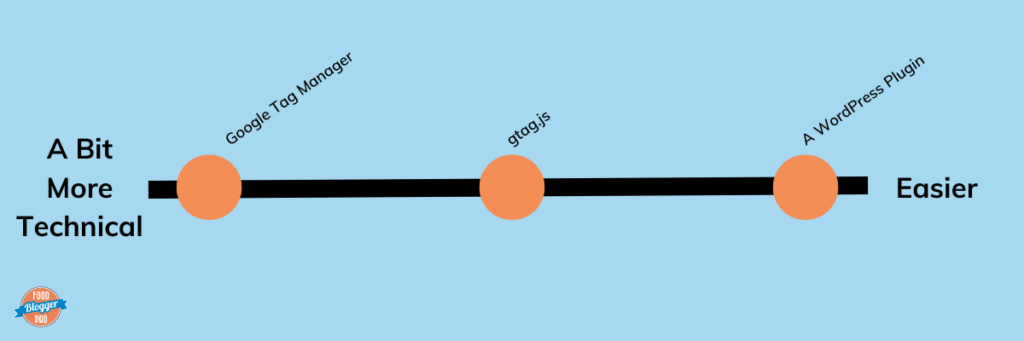 a graph of the ease of connecting ga4 to your site using different methods