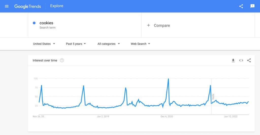 Google Trends result for cookies 