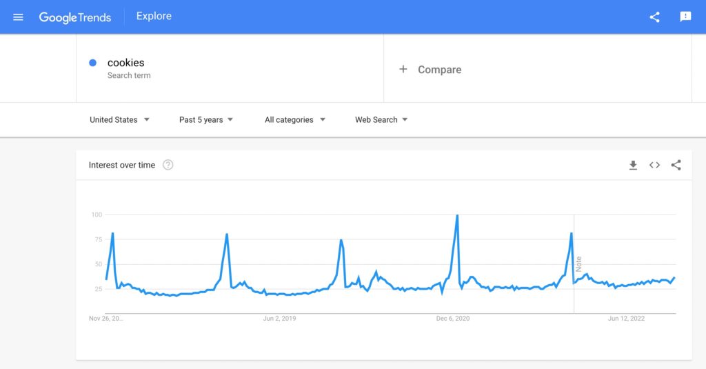 Google Trends result for cookies