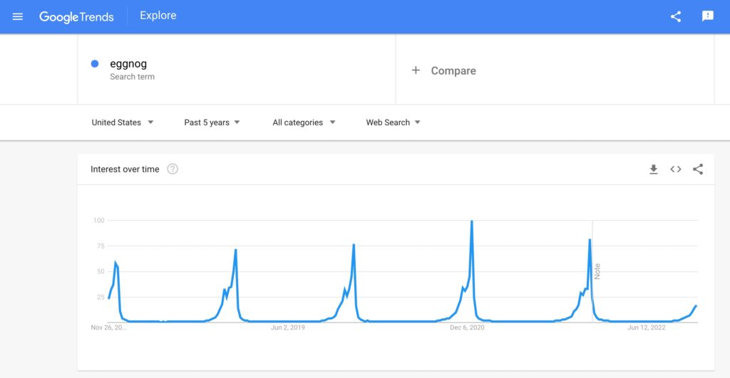 Google Trends result for eggnog