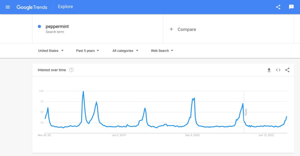 Google Trends result for peppermint