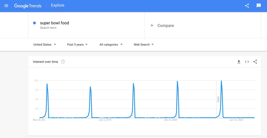 Google Trends result for super bowl food