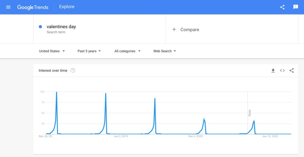 Google Trends result for Valentine's Day
