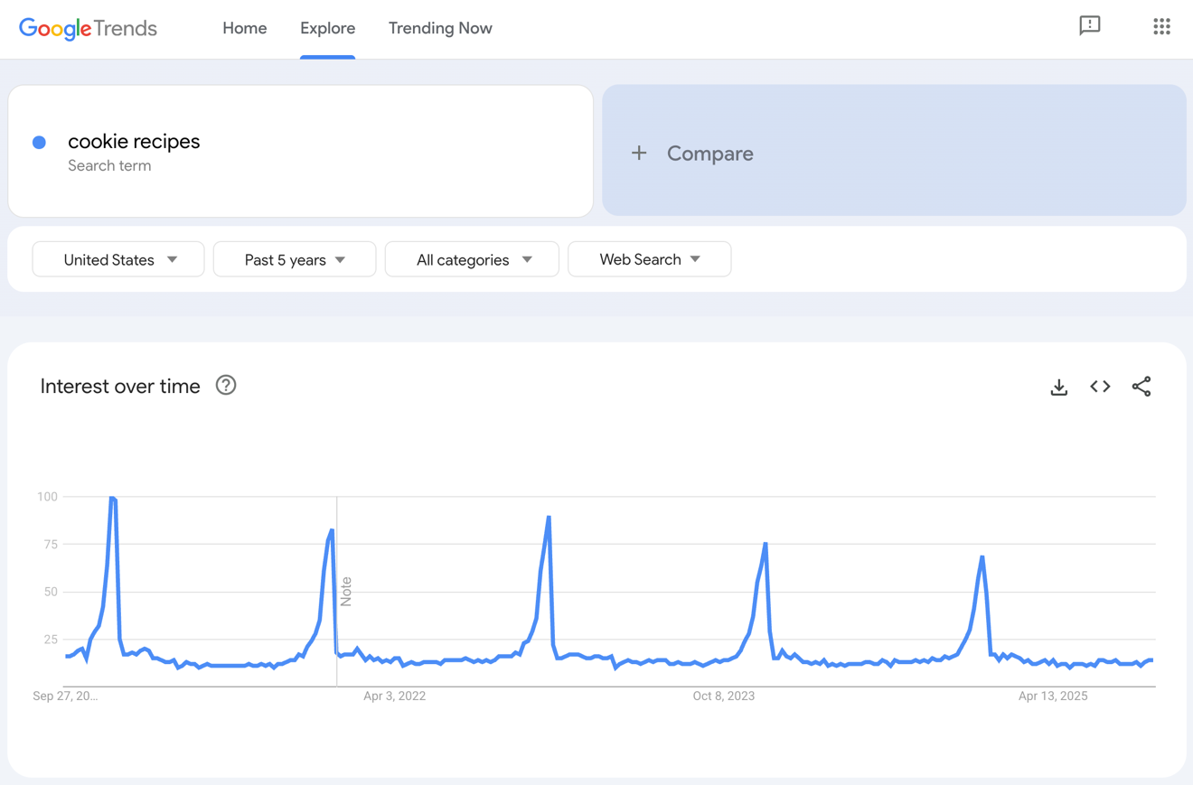 Google Trends results for cookie recipes.