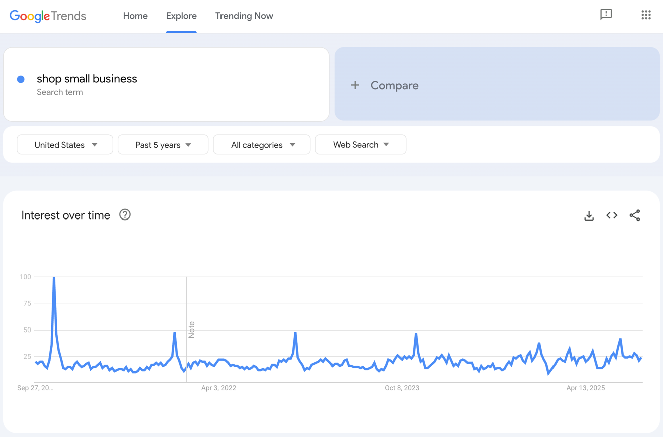 Google Trends results for shop small business.
