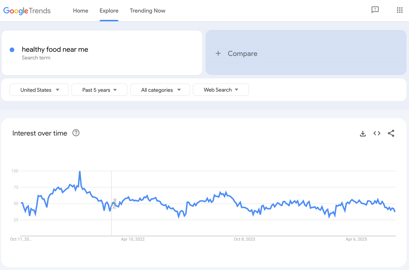 Google Trends results for healthy food near me.