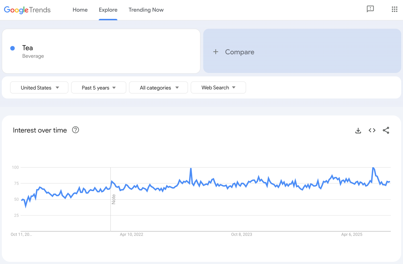 Google Trends results for tea.