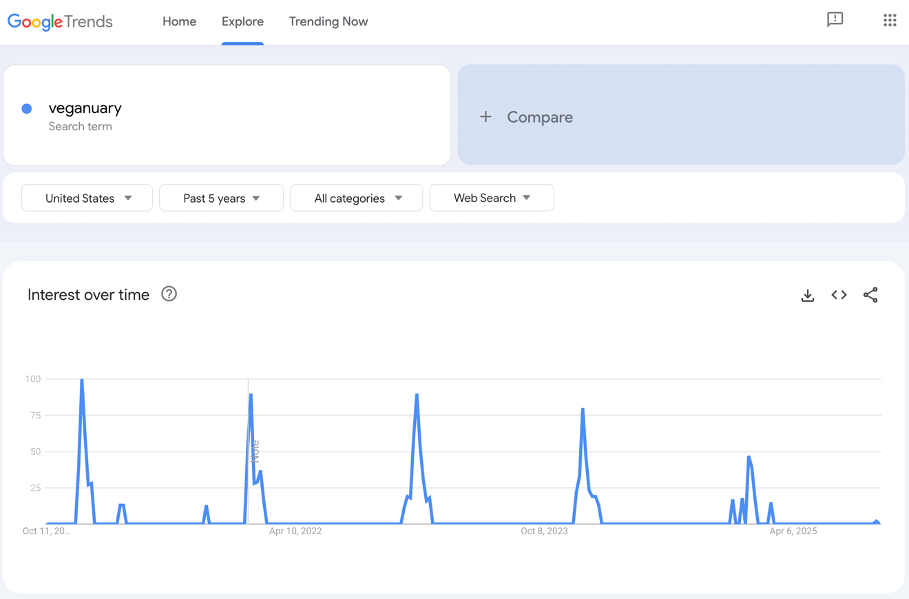 Google Trends results for Veganuary.