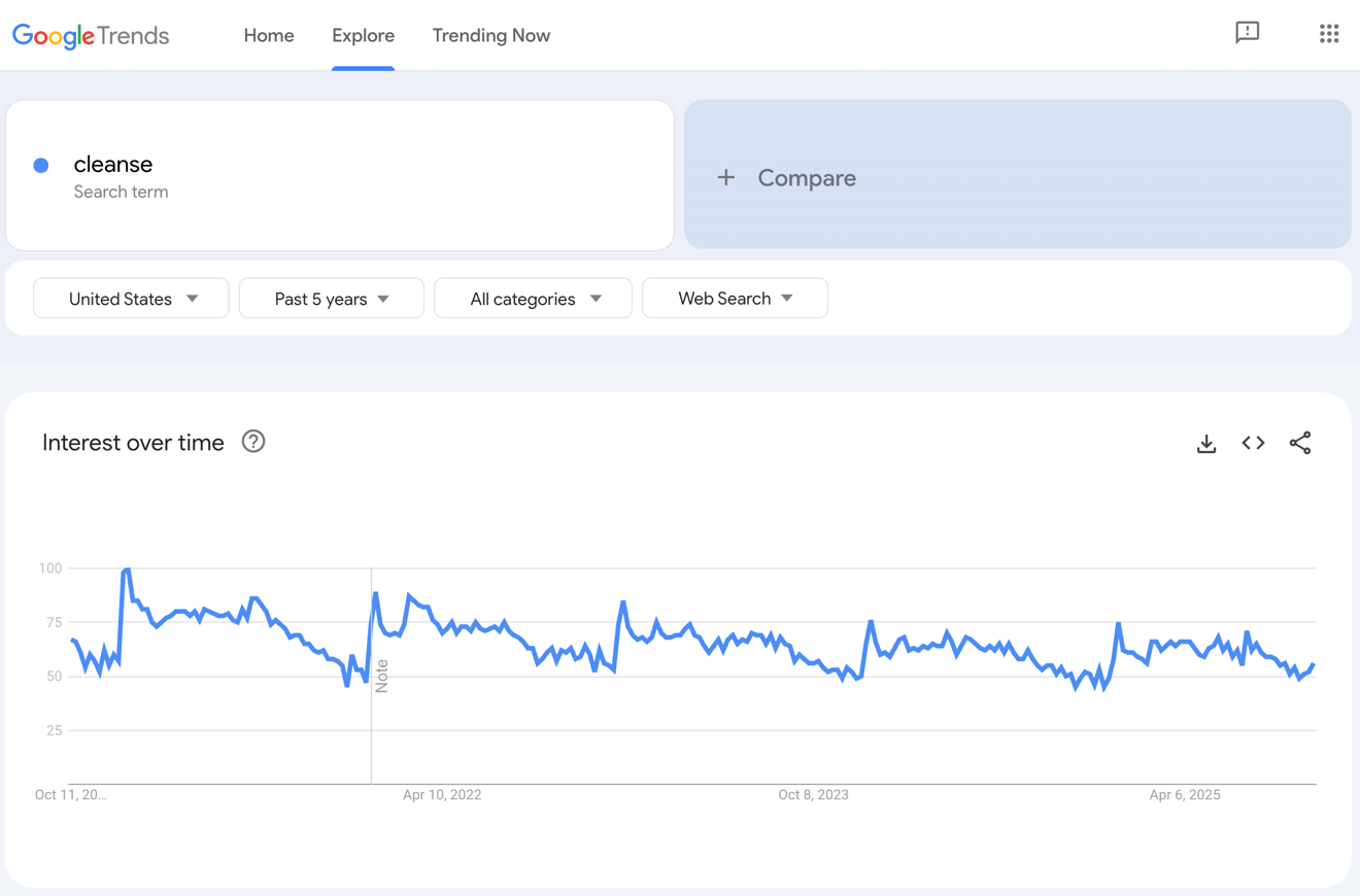 Google Trends results for cleanse.