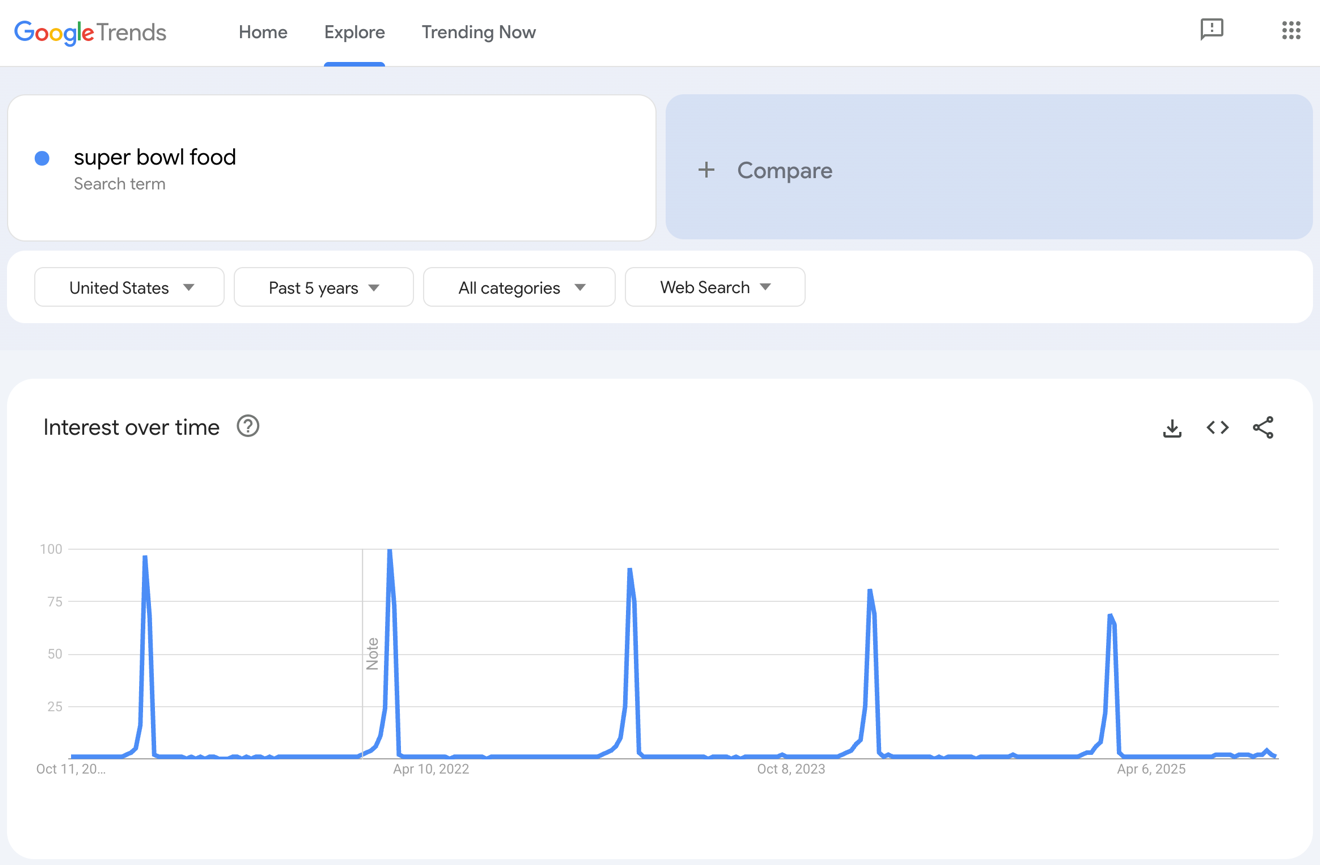 Google Trends results for Super Bowl food.