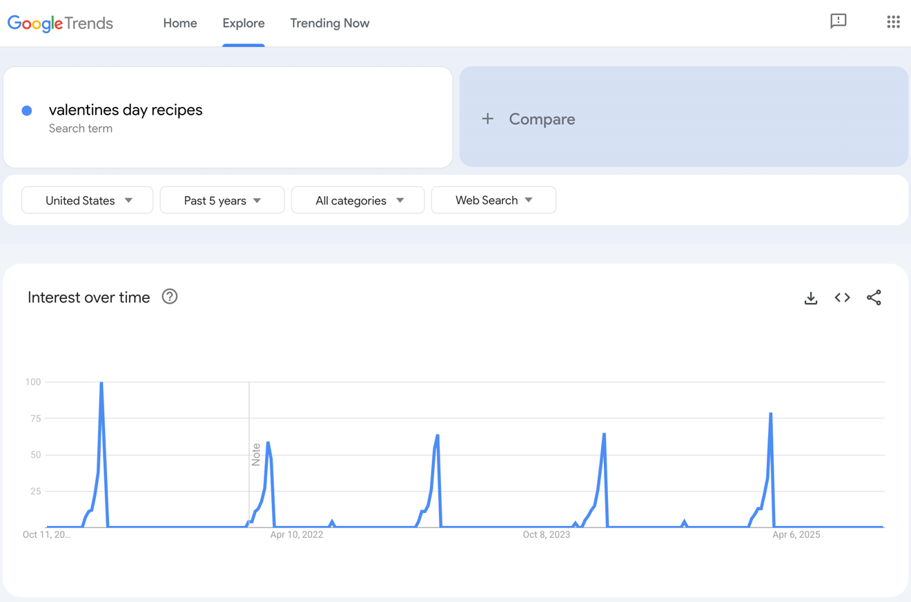 Google Trends results for valentines day recipes.