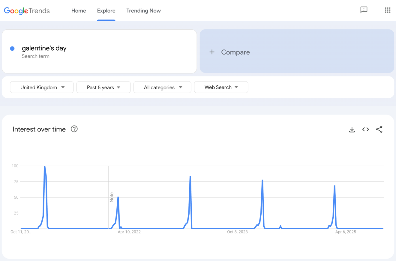 Google trends results for Galentine's Day.