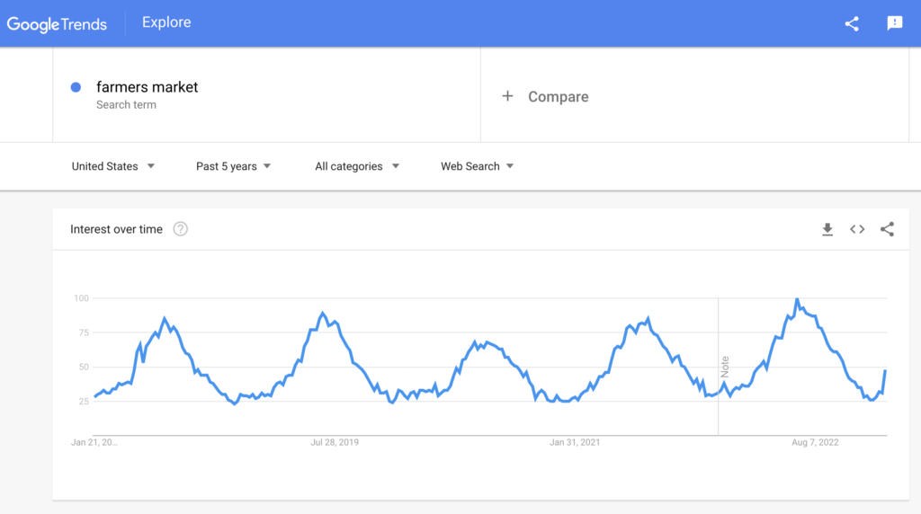 Google Trends search results for the term farmers market.