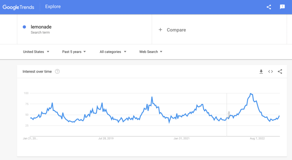 Google Trends search results for the term lemonade.