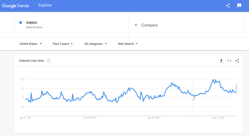 Google Trends search results for the term melon.