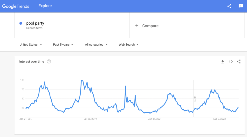 Google Trends search results for the term pool party.