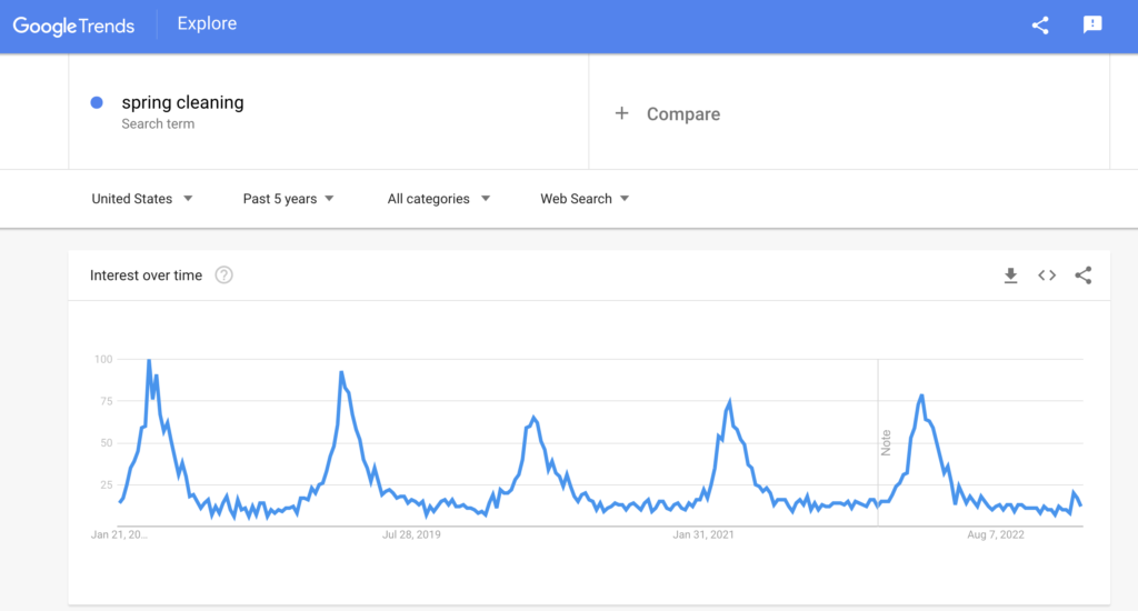 Google Trends search results for the term spring cleaning.