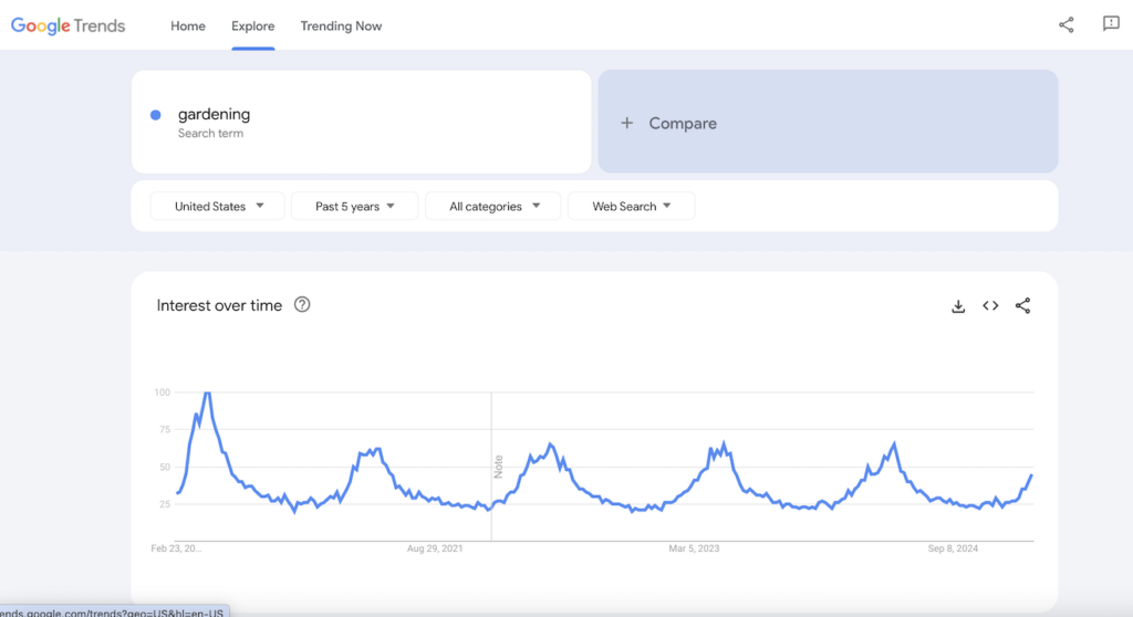Google Trends results for gardening.