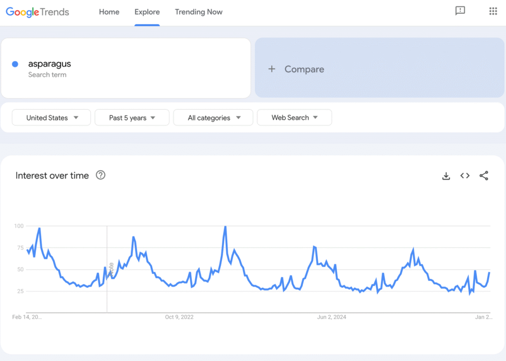 Google Trends results for asparagus.