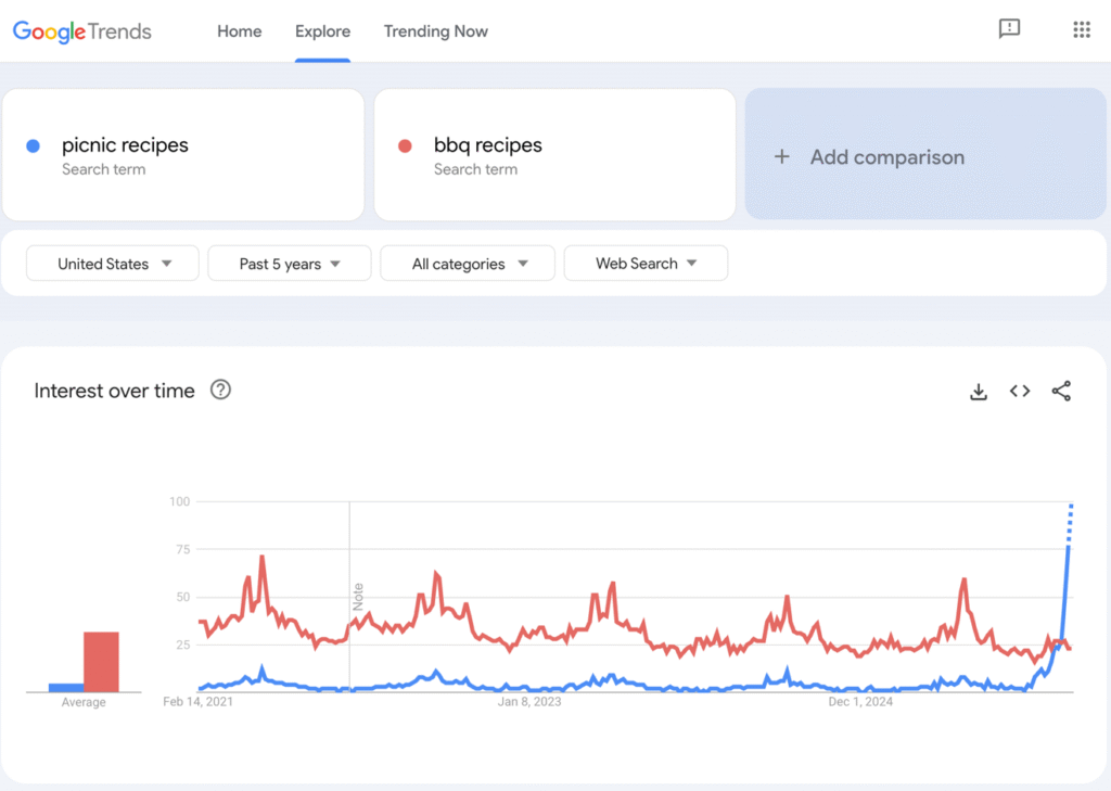 Google Trends results for picnic and BBQ recipes.