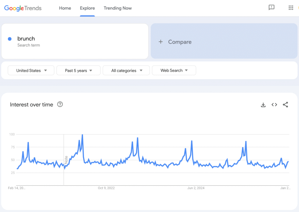 Google Trends results for brunch recipes.