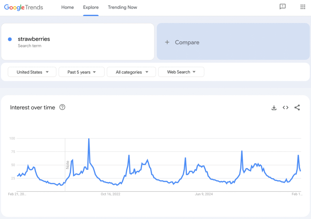Google Trends results for strawberries.