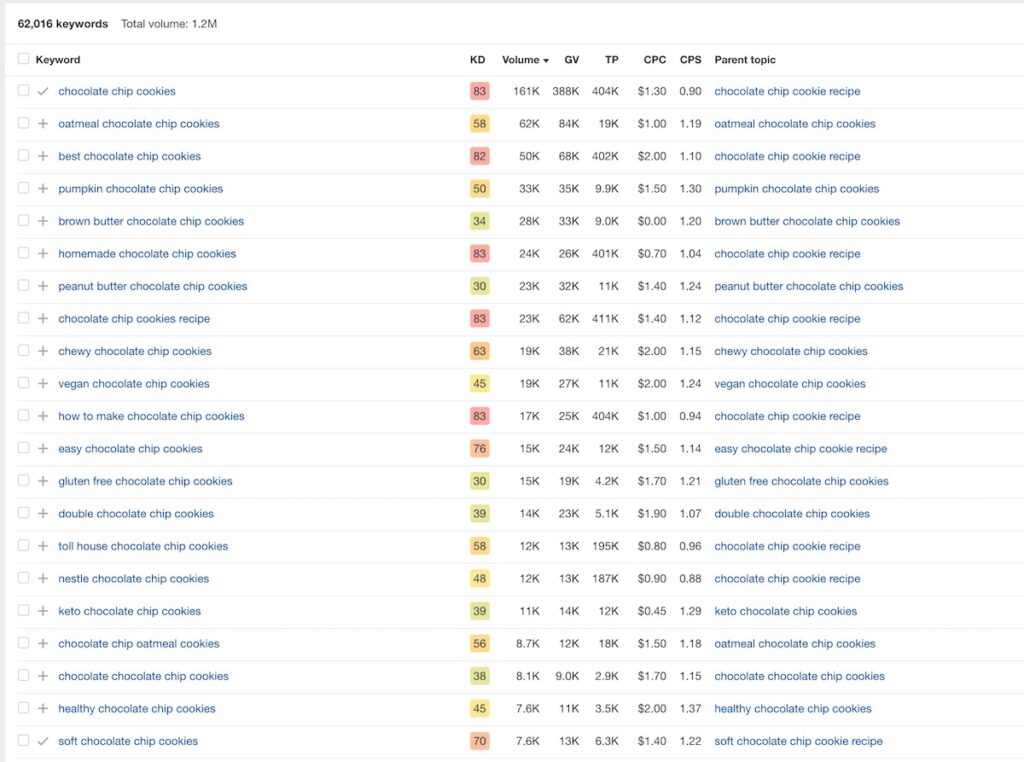 Ahref's keyword explorer terms match chart for the keyword 'chocolate chip cookies'