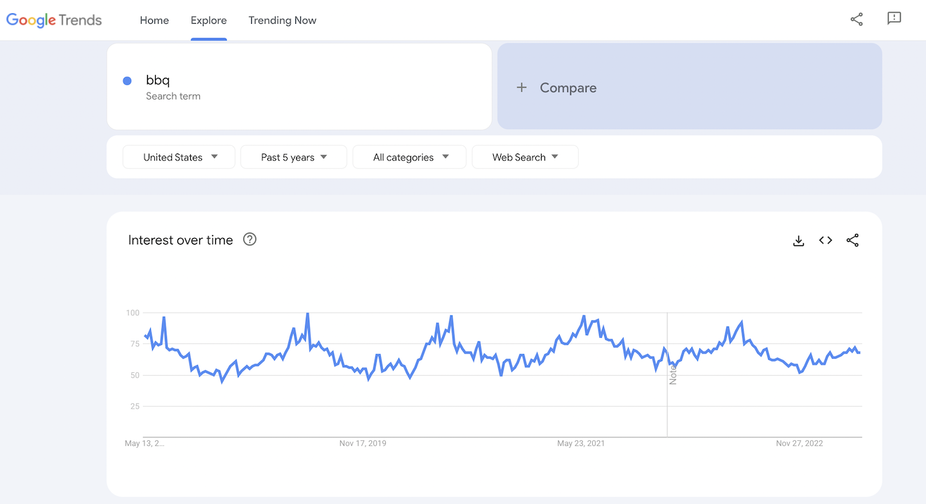 The Google Trends results for BBQ.