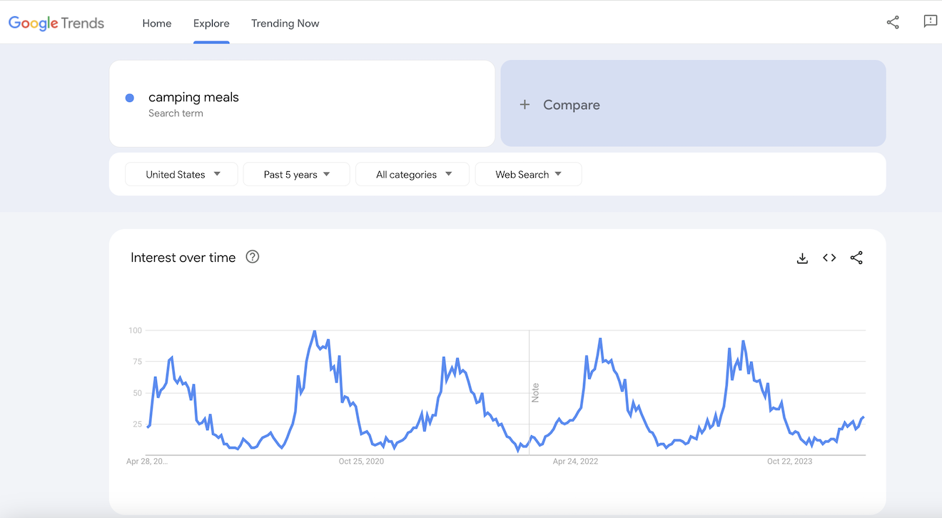 Google Trends results for camping meals.