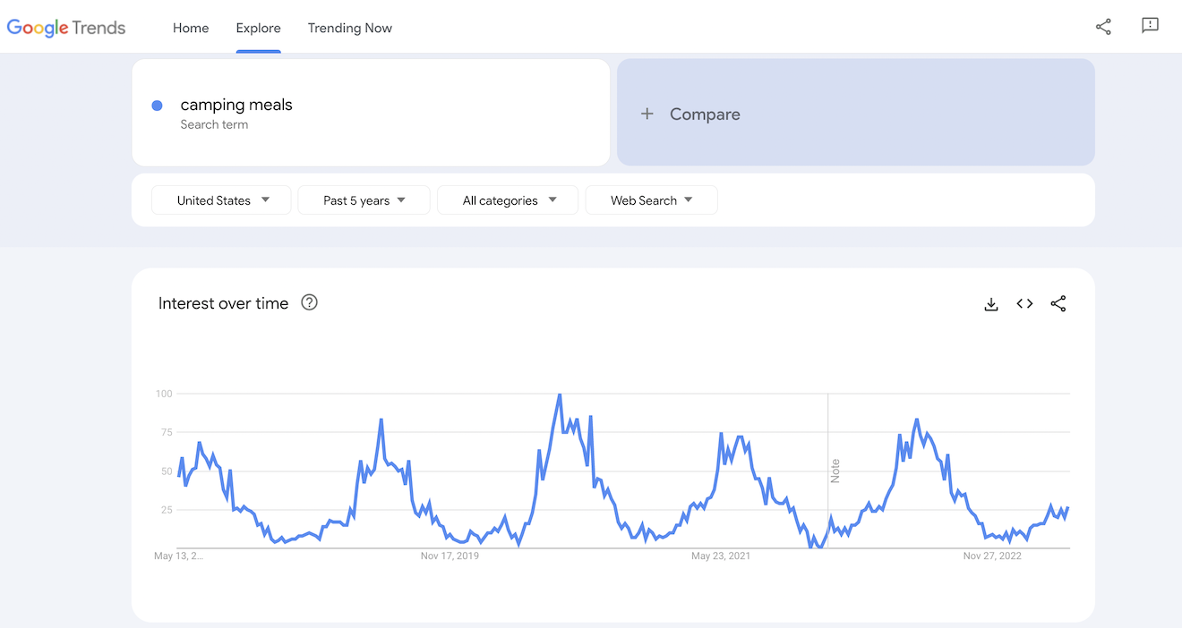 The Google Trends results for camping meals.