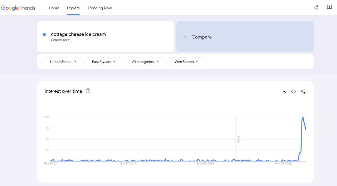 The Google Trends results for cottage cheese ice cream.