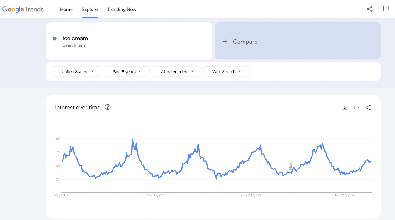 The Google Trends results for ice cream.
