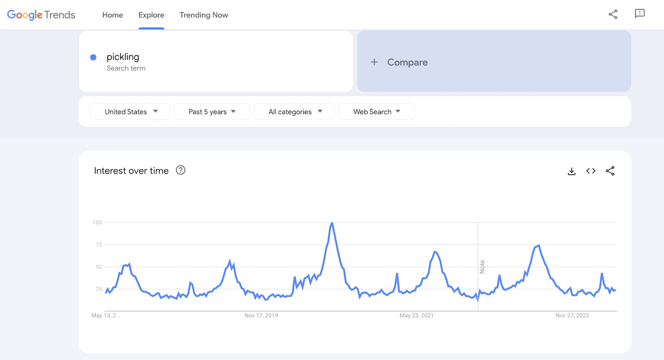The Google Trends results for pickling.