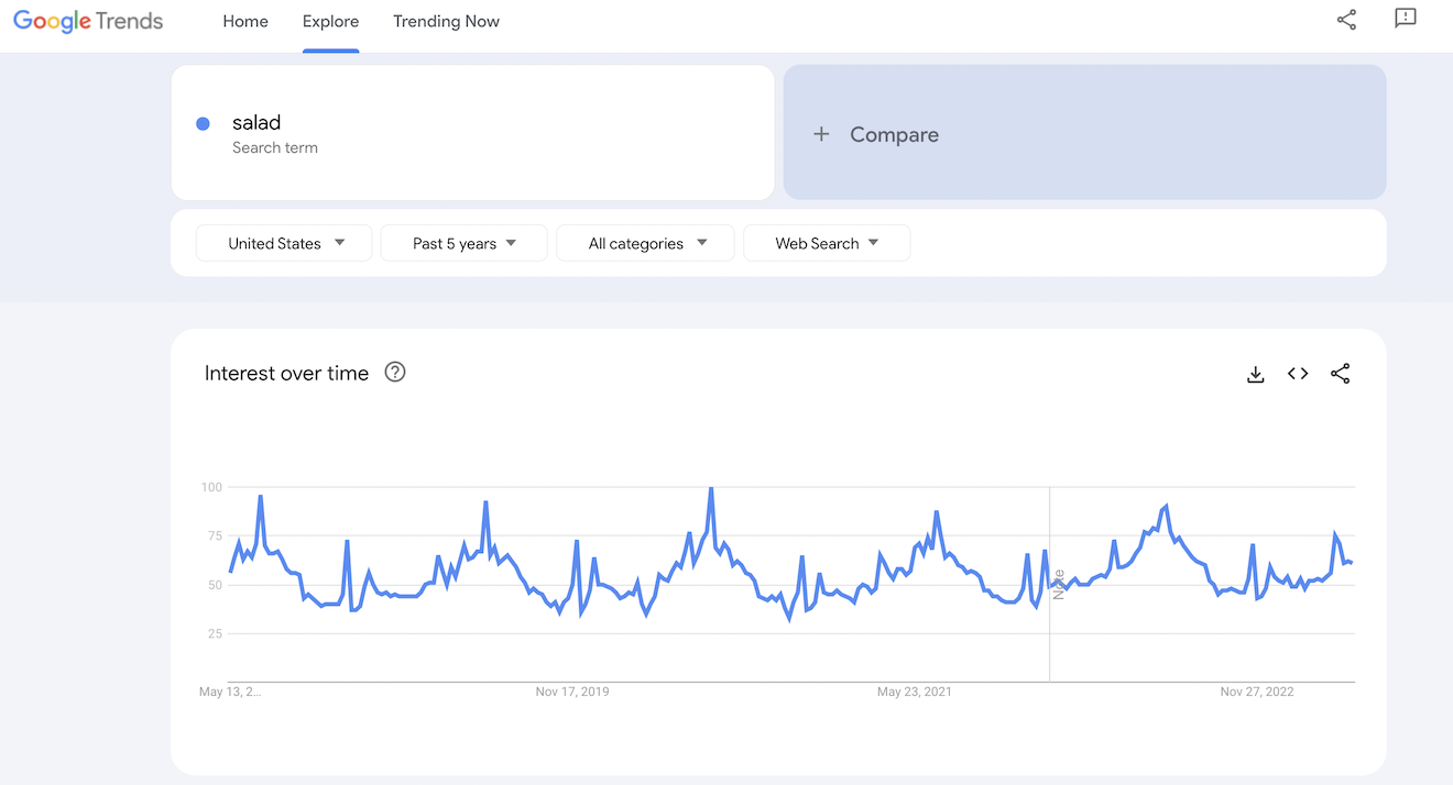 The Google Trends results for salad.