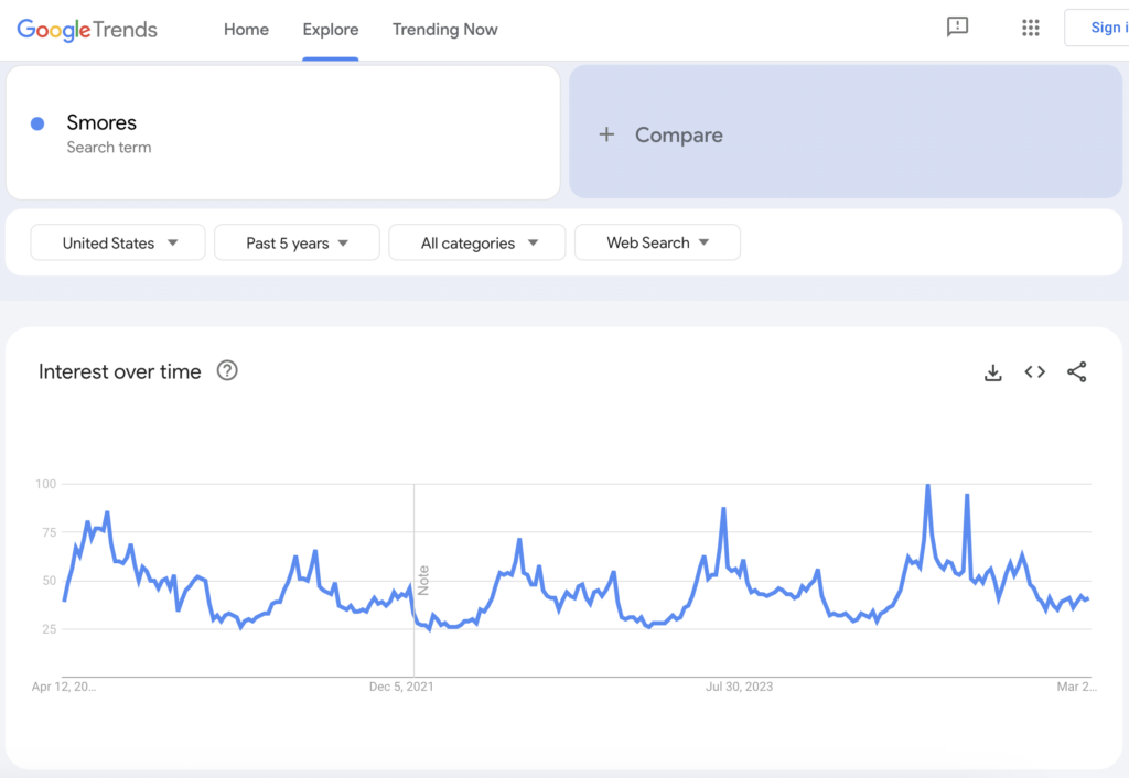 Google Trends results for s'mores recipes.