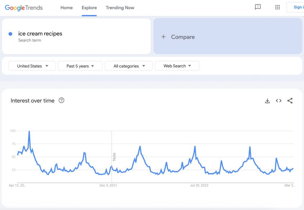Google Trends results for ice cream recipes.