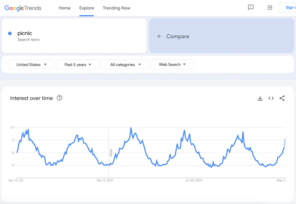 Google Trends results for picnic recipes.