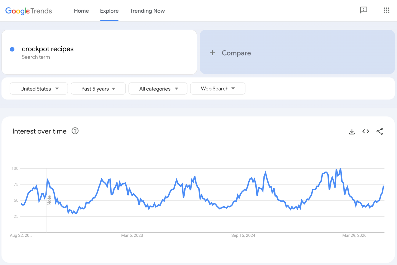 Google Trends results for crockpot recipes.