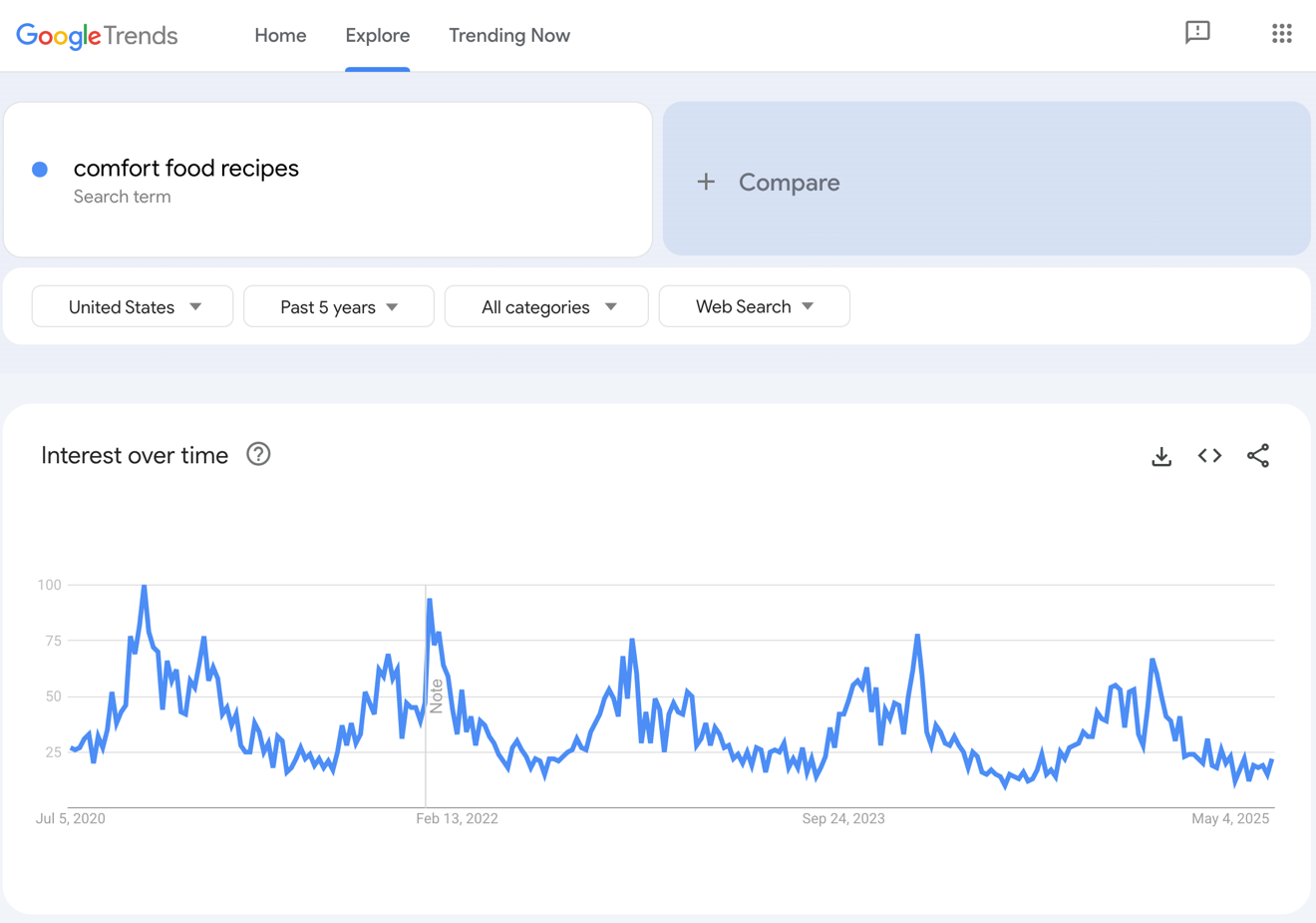 Google Trends results for comfort food recipes.