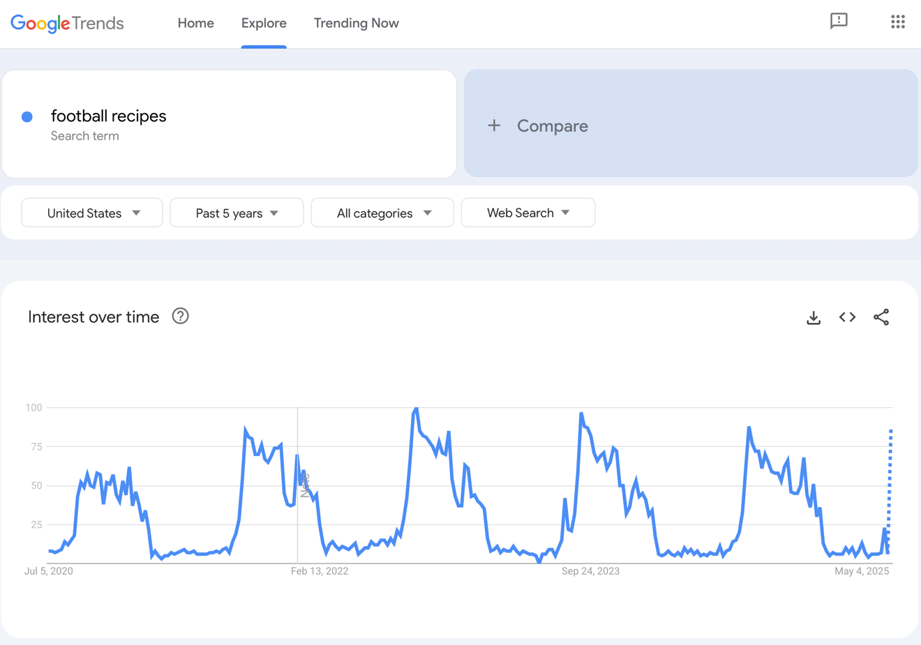 Google Trends results for football recipes.