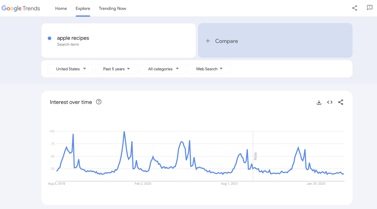 Google Trends graph for apple recipes.