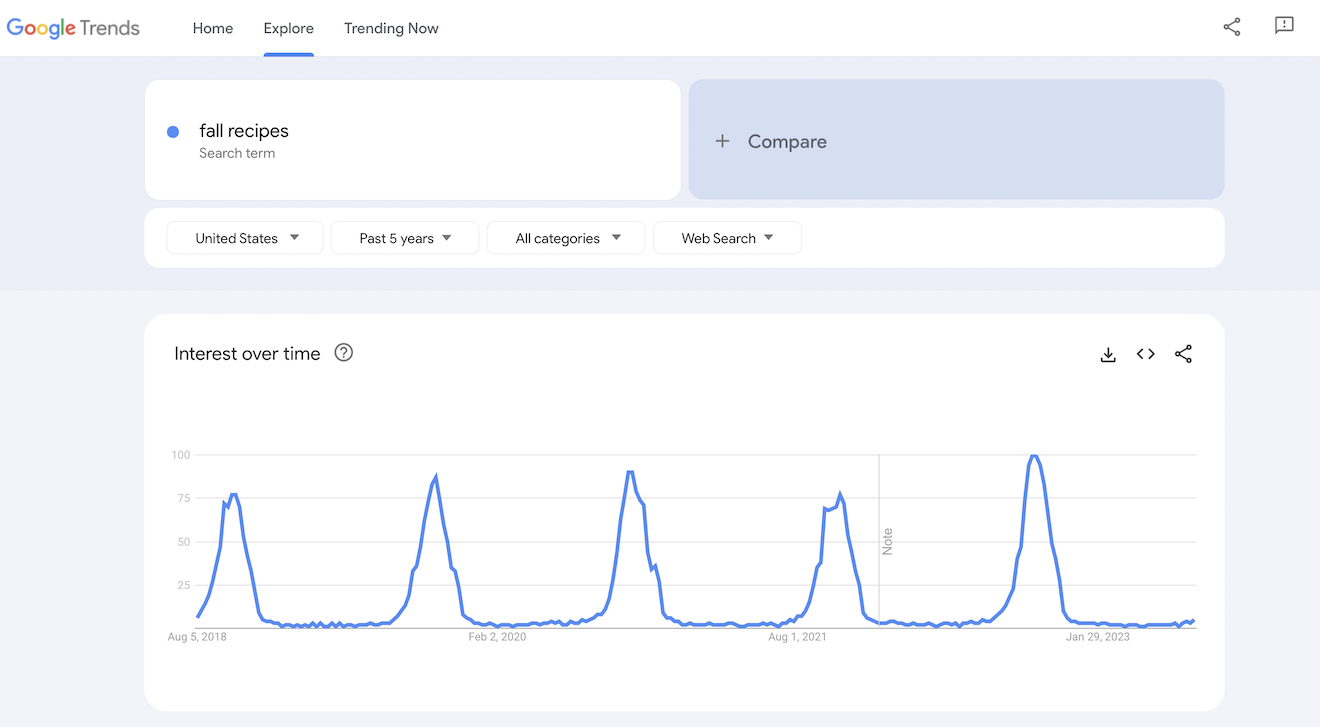 Google Trends graph for fall recipes.