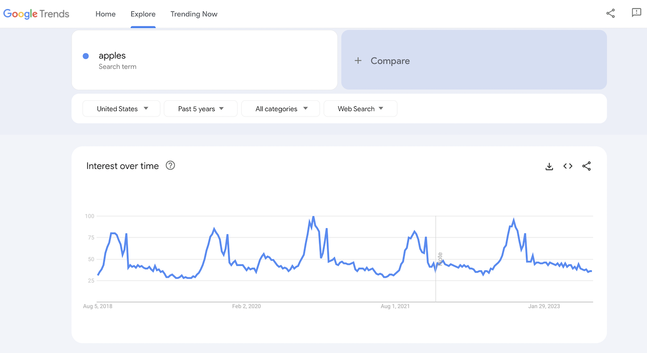 Google Trends graph for apples.