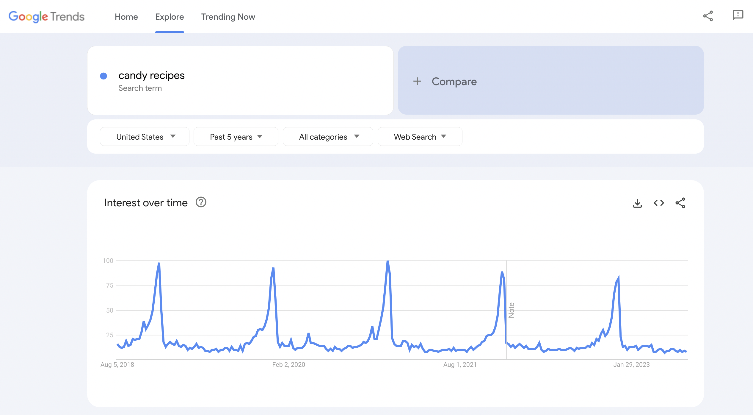 Google Trends graph for candy recipes