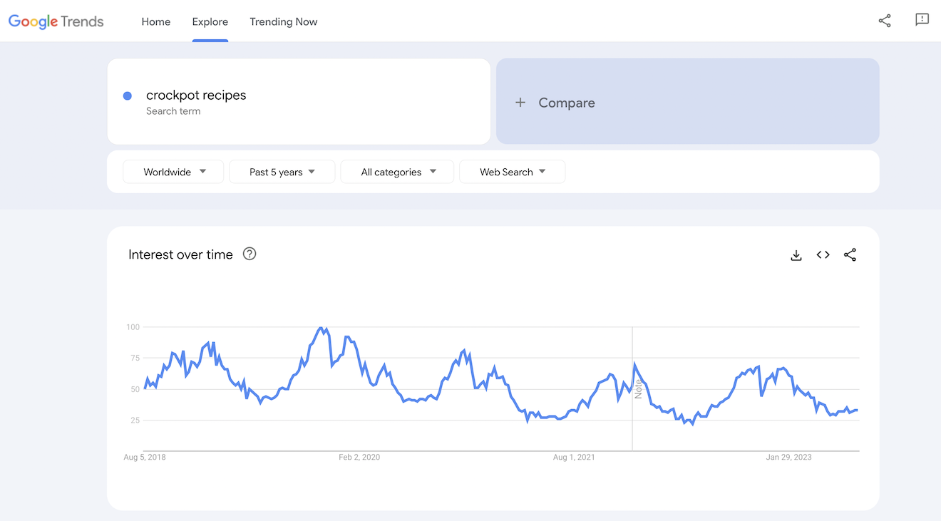 Google Trends graph for crockpot recipes.