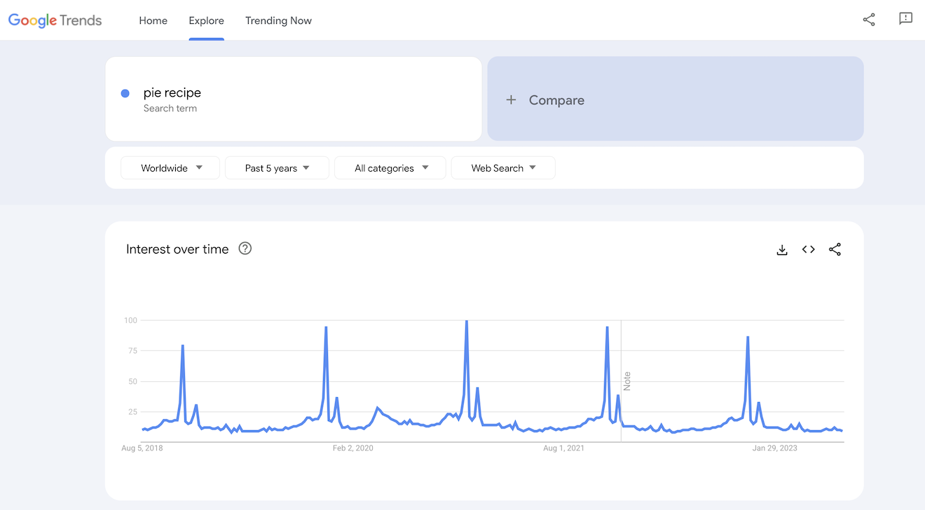 Google Trends graph for pie.