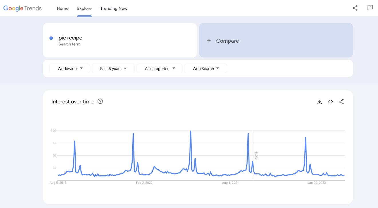 Google Trends graph for pie recipe.